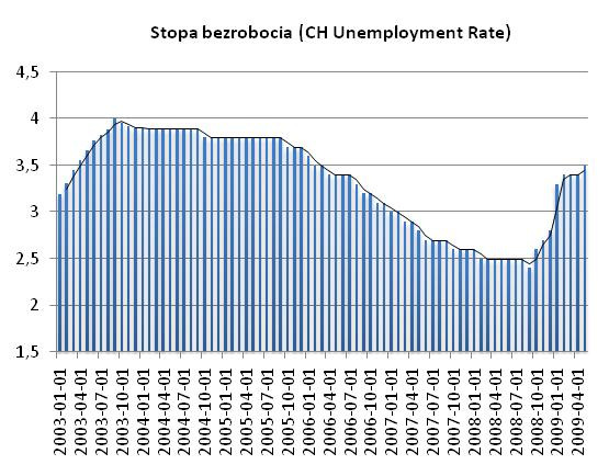 AUSTRALIA Majowa stopa bezrobocia w Australii wzrosła do poziomu 5,7%. KANADA W minionym tygodniu nie było istotnych danych z Kanady.