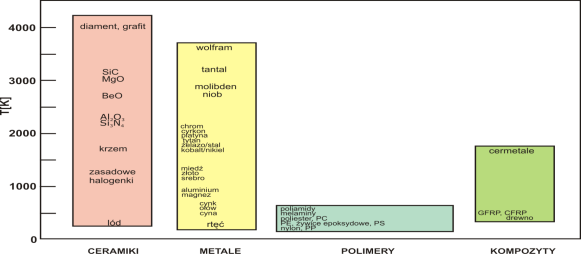 magnezu 3073 krzem 683 tworzywa piankowe, sztywne 300-380 (M) molibden 2880 alkaliczne halogenki 800-600 epoksydy 340-380 (M) niob 2740 uran 405 polistyren 370-380 (M) tlenek berylu, BeO 2700 miedź