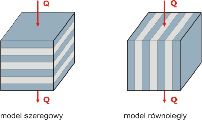 Przewodzenie ciepła w materiałach wielofazowych Przewodzenie ciepła w materiałach wielofazowych Jeśli przepływ ciepła jest równoległy do granic rozdziału warstw a w całym układzie występuje ten sam