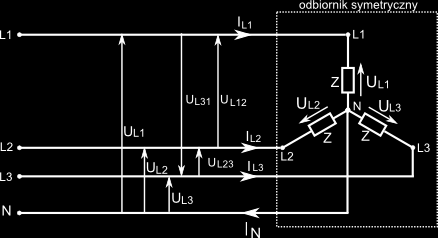 Połączenie odbiornika w gwiazdę w układzie symetrycznym czteroprzewodowym Odbiornik trójfazowy nazywamy symetrycznym, jeśli impedancje