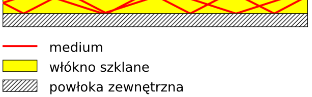 Rok akademicki 2012/2013, Wykład nr 8 44/59 Media transmisyjne - światłowody wielomodowe w światłowodzie wielomodowym (multi mode fiber) promień światła może zostać wprowadzony pod różnymi kątami -