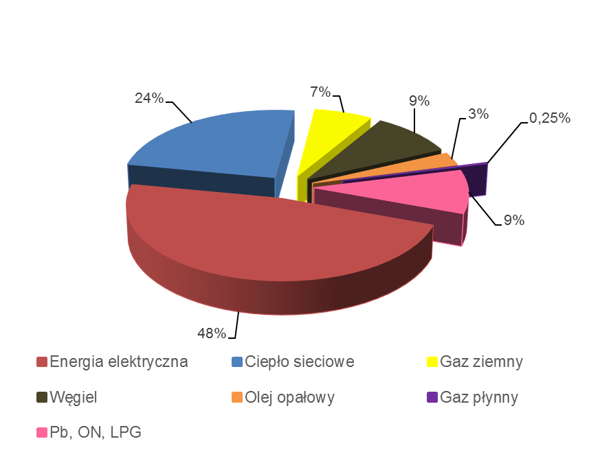 Procentowe udziały zużycia energii oraz emisji CO2 w rozbiciu na poszczególne nośniki energii i w poszczególnych sektorach przedstawiają poniższe rysunki. Wykres 2.