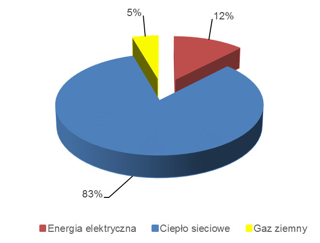 W sektorze budynków wielorodzinnych gminnych kompleksowej termomodernizacji poddanych zostało jak dotąd 93 obiektów.