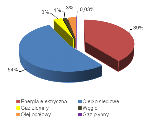 Wykres 8.7 Struktura emisji CO 2 