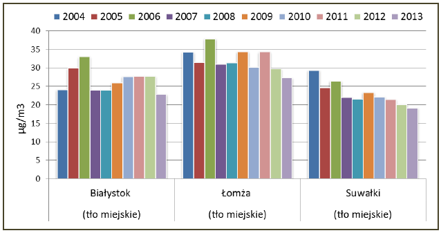 pomiarowych w latach 2004-2013 w województwie podlaskim (źródło: Informacja o stanie środowiska na
