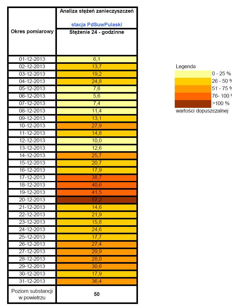 Tabela 6-11 Stężenie 24-godzinne pyłu zawieszonego PM10 na terenie miasta Suwałki w grudniu 2013 roku [ g/m 3