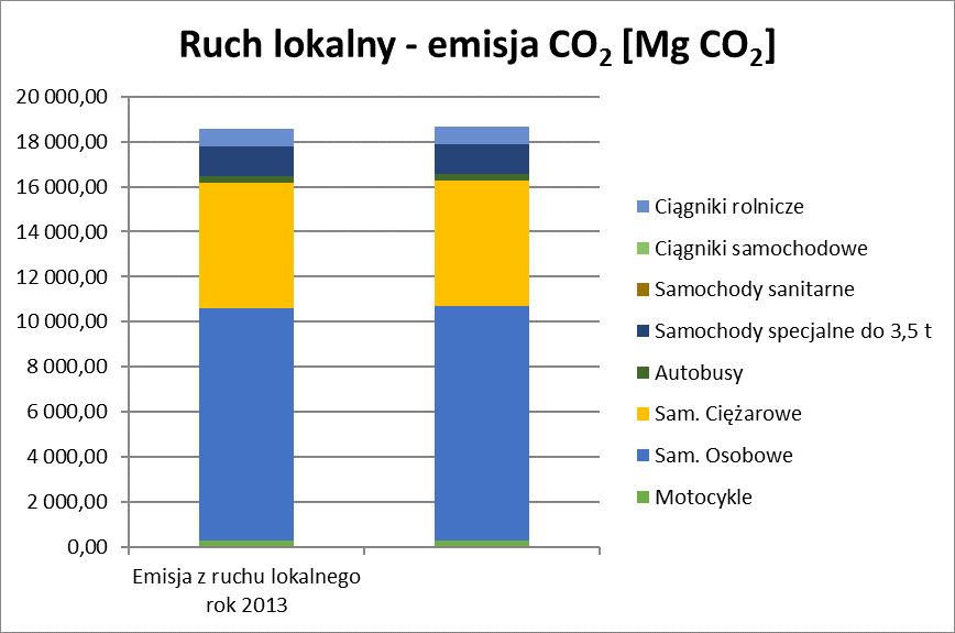 Obecnie sektor transportowy pochłania 47 % całkowitej emisji na terenie gminy. Wykres 14 przedstawia emisję z transportu z podziałem na poszczególne samochody w roku 2013 i prognozowanym roku 2020.