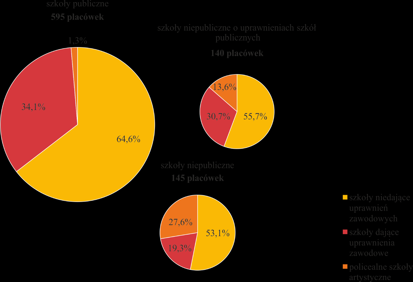 Wykres 14. Szkoły artystyczne według typów w roku szkolnym 2015/2016 Stan w dniu 30 IX Źródło: dane z Systemu Informacji Oświatowej administrowanego przez Ministerstwo Edukacji Narodowej Wykres 15.