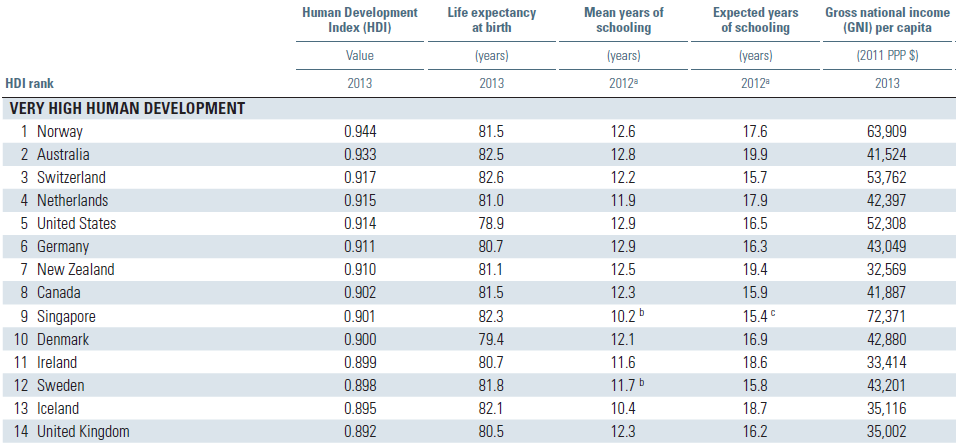 Human Development Index