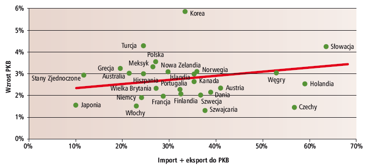 Zależność między obrotami handlowym a wzrostem gospodarczym w państwach OECD (1990 2005) Źródło: Radło M.