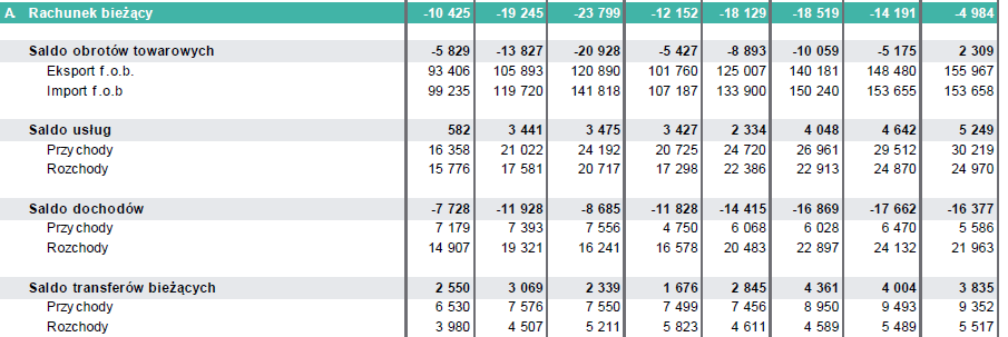 Rachunek bieżący, Polska 2006-2013 Ujemne saldo dochodów jest konsekwencją wysokich dochodów uzyskiwanych przez zagranicznych inwestorów