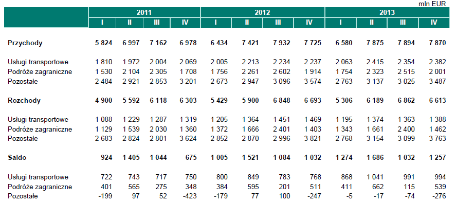 Bilans usług, Polska 2006-2013 Źródło: