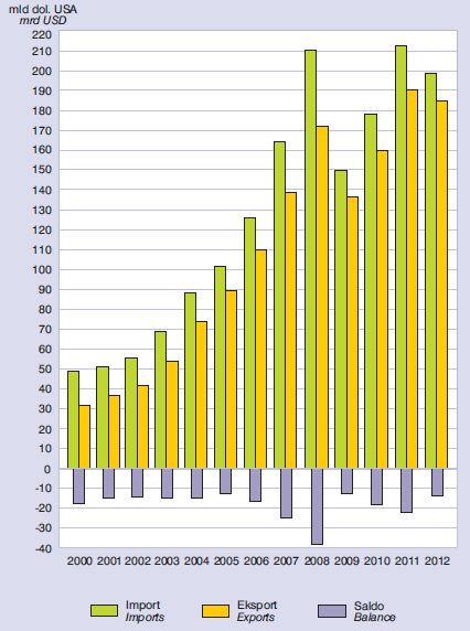 Obroty handlu zagranicznego Polski w latach 2000-2012 ceny bieżące (w mld