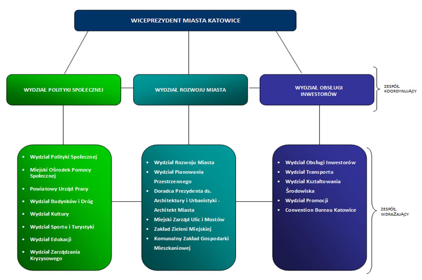 Model wdrażania programu rewitalizacji w