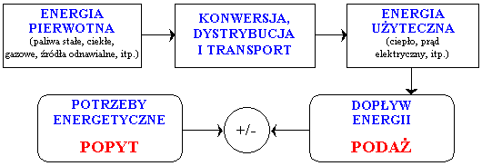 Modernizacja cieplna Budynki lub ich grupy tworzą specyficzne systemy budowlano-energetyczne o znanych (lub przewidywanych) potrzebach energetycznych wraz z rozwiązaniami układów przetwarzających