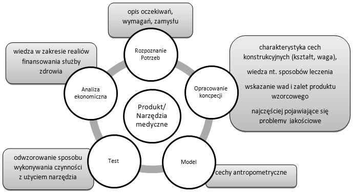 SYSTEMY WSPOMAGANIA W INŻYNIERII PRODUKCJI nie zawodowe wynikające z wykonywania czynności, dla których uruchomiono proces kreowania innowacyjnych narzędzi pracy.