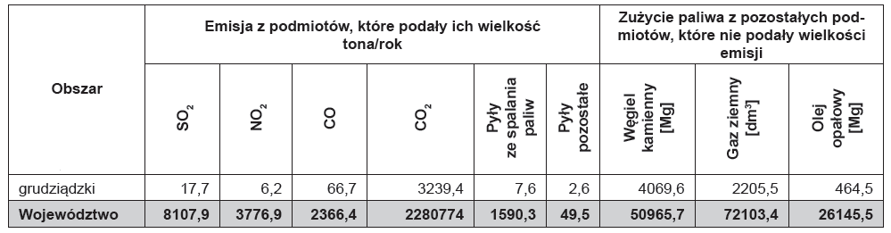 Tabela 20. Emisja energetyczna zanieczyszczeń z województwa kujawsko-pomorskiego i powiatu grudziądzkiego w 2013 r. Źródło: Raport o stanie środowiska województwa kujawsko-pomorskiego w 2013 r.