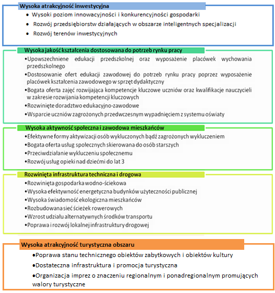 IV. Cele rozwojowe Na podstawie przeprowadzonej diagnozy społeczno-gospodarczej ORSG Powiatu Grudziądzkiego zdefiniowano 5 celów strategicznych: I. Wysoka atrakcyjność inwestycyjna. II.
