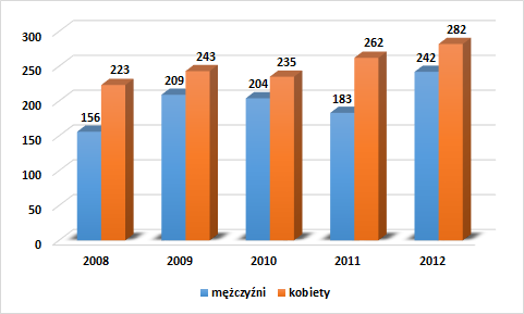Wykres 5. Osoby bezrobotne wg płci na terenie Gminy Dąbrowa Biskupia w latach 2008-2012 Źródło: Opracowanie własne na podstawie GUS 4.9.