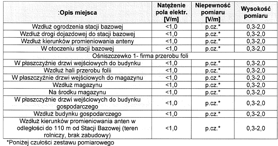 Tabela 22. Zestawianie wyników pomiarów ze stacji bazowej PTK Centertel Sp z o.