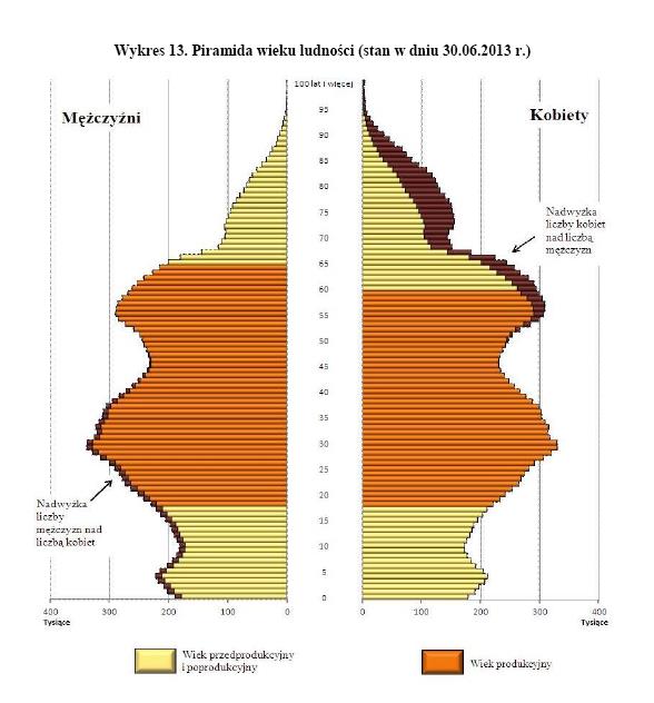 Podstawowe informacje o rozwoju demograficznym Polski do