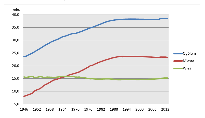 Ludność Polski w latach 1946-2013 38 533 tys. 2013: 38 496 tys. 23 336 tys. (60,5%) 2013: 23 274 tys. 15 197 tys.
