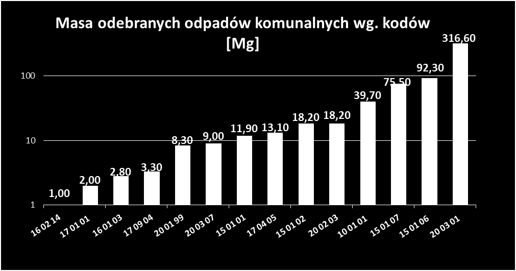 Udział pozostałych odpadów komunalnych przestawia się następująco: żużle i popioły paleniskowe 6,5 %, inne odpady nieulegające biodegradacji 3,0%, opakowania z tworzyw sztucznych 3,0%, żelazo i stal