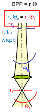 Jakość wiązki dla różnych