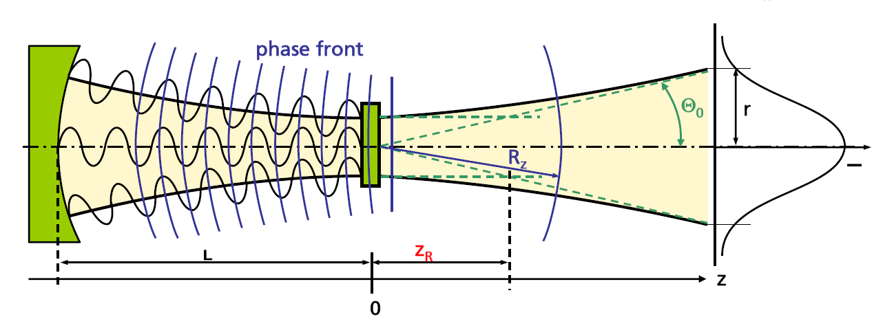 Charakteryzacja wiązki laserowej Promień krzywizny frontu falowego: R z = Z 1 + Z R Z 2 W