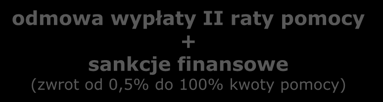 Wypłata pomocy Maksymalny termin 90 dni od dnia złożenia wniosku o płatność wraz z wymaganymi dokumentami W przypadku niedopełnienia warunków/ nieprzedłożenia wymaganych dokumentów/