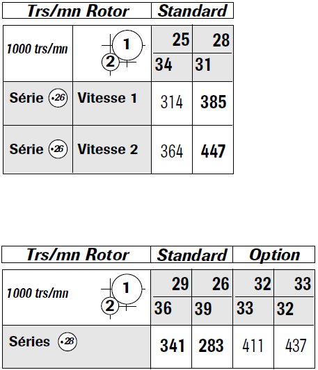Przenoszenie napędu. Tr/min Rotor = Ilość obr./min Wirnika Standard Wyposażenie dodatkowe Modèle = Model, 540 Tr/mn = 540 Obr./min Tr/min Rotor = Ilość obr.
