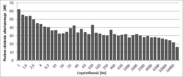 Rys. 4 Widmo hałasu na stanowisku pracy na terenie pola składowego Z analizy widm hałasu zarejestrowanych na badanych stanowiskach pracy zlokalizowanych w pobliżu farmy wiatrowej wynika, że w hałasie