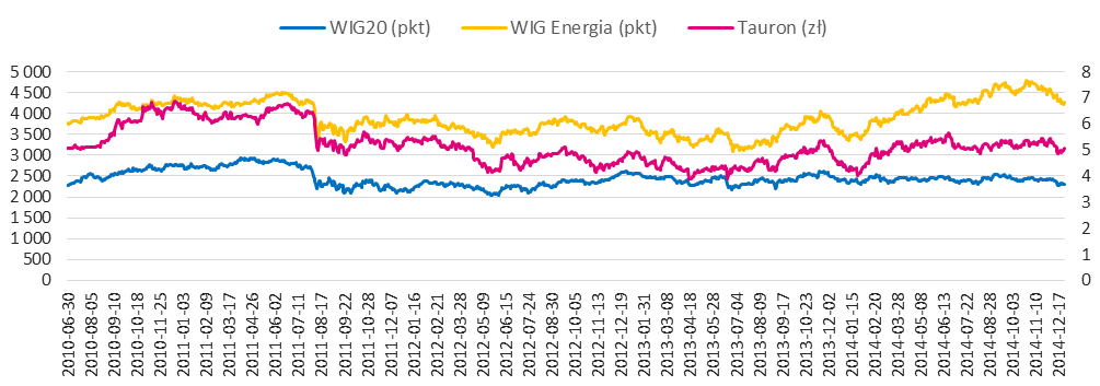 Rysunek nr 21. Wykres kursu akcji TAURON na tle indeksu WIG20 i WIG-Energia w 2014 r. Rysunek nr 22. Kurs akcji TAURON na tle indeksu WIG20 i WIG-Energia od debiutu giełdowego do 31 grudnia 2014 r.