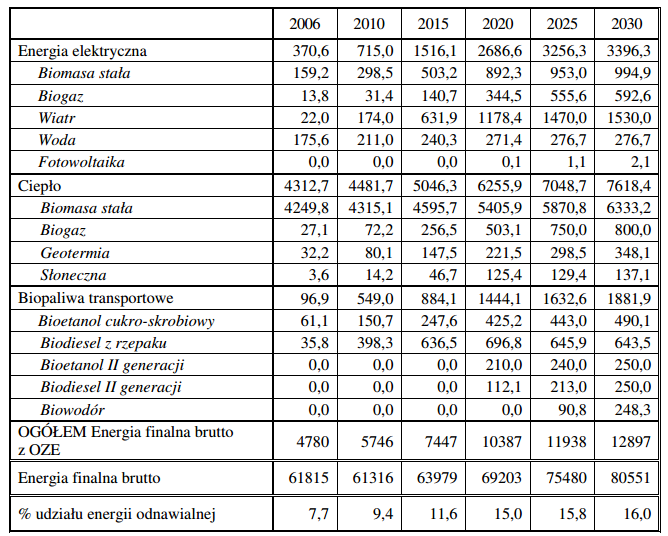 Tabela 55. Zapotrzebowanie na energię finalną brutto z OŹE w podziale na rodzaje energii [ktoe]. Źródło: Polityka energetyczna Polski do 2030 r. 13