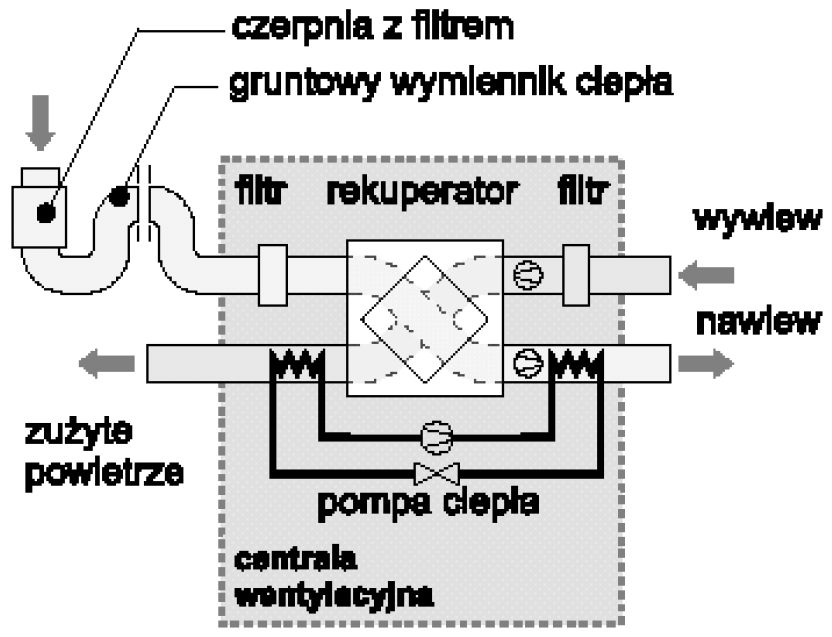Rysunek 7. Schemat centrali wentylacyjnej wyposażonej w sprężarkową pompę ciepła.