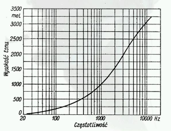 Wniosek im wyższa częstotliwość, tym mniej wrażliwy słuch na