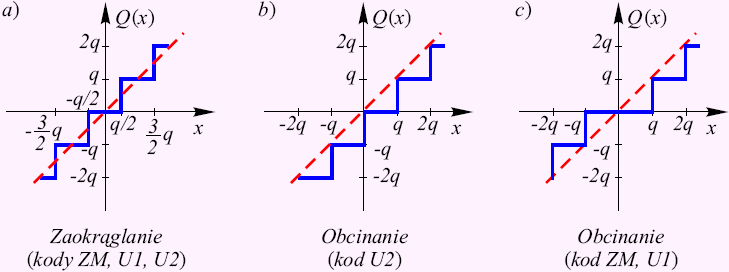 Rys. Podstawowe sposoby kwantowania sygnałów Operacja kwantowania wprowadza specyficzny błąd do procesu przetwarzania sygnału nazywany błędem kwantowania.