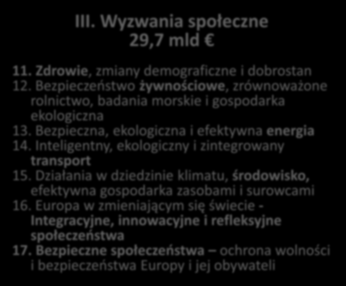 III. Wyzwania społeczne 29,7 mld 11. Zdrowie, zmiany demograficzne i dobrostan 12. Bezpieczeństwo żywnościowe, zrównoważone rolnictwo, badania morskie i gospodarka ekologiczna 13.