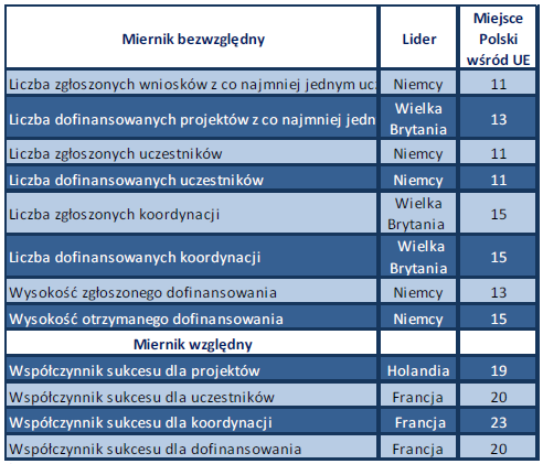 Niemcy lider pod względem liczby uczestników i dofinansowania projektów Wielka Brytania lider pod względem liczby koordynacji Warunki sukcesu: 1.