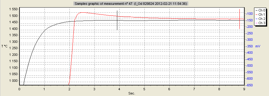 Aktywność tlenu w żeliwie z wytopów doświadczalnych Wytop 24b 24f 25b 25f 28b 28f 29b 29f temp.