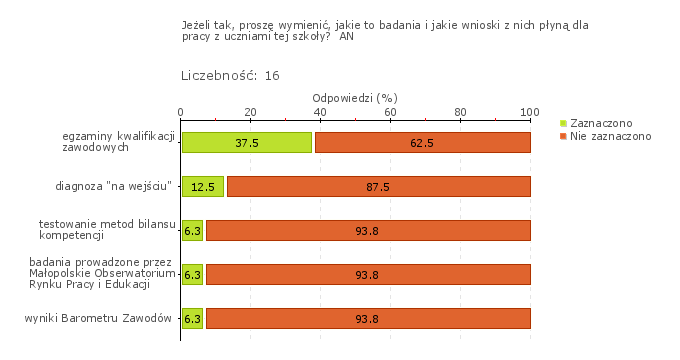 Wykres 1o Obszar badania: W szkole lub placówce wykorzystuje się wyniki badań zewnętrznych.