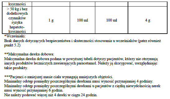 Ciężka niewydolność nerek: Podczas podawania paracetamolu pacjentom z ciężką niewydolnością nerek (klirens kreatyniny 30 ml/min) zaleca się zmniejszenie dawki i zwiększenie minimalnego odstępu