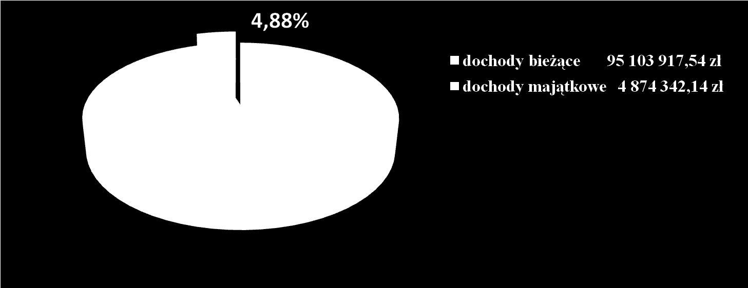 Wykonanie planu 105,44 % Dochody