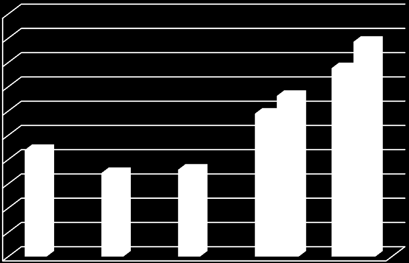 EBITDA jednostkowa po wyłączeniu zdarzeń jednorazowych (PLN/t) 800 715 718 700 647 600 532 502 565 500 425 400 300 200 100 0 2011 2012 2013 2014 2015 W 2015 roku zysk netto skorygowany o zdarzenia