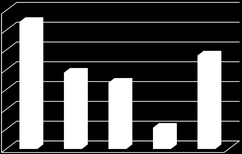 Capex - dane z cash flow (mln PLN) 70,0 64,2 60,0 50,0 38,6 47,3* 40,0 33,5 30,0 20,0 10,8 10,0-2011 2012 2013 2014 2015 *z uwzględnieniem wpłat na rachunek collateral manager (efekt usługi