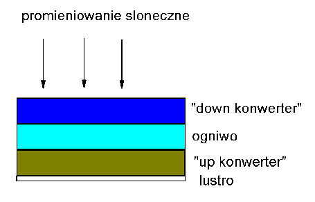 Rys. 3 Przekrój ogniwa słonecznego z warstwami up-convertera umieszczonego od dołu