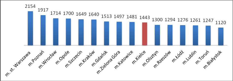 WYKRES 16. STOPA BEZROBOCIA W MIASTACH WOJEWÓDZKICH W ROKU 2013 Pod względem wskaźnika przedsiębiorczości mierzonego liczbą podmiotów gospodarczych na 10 tys.