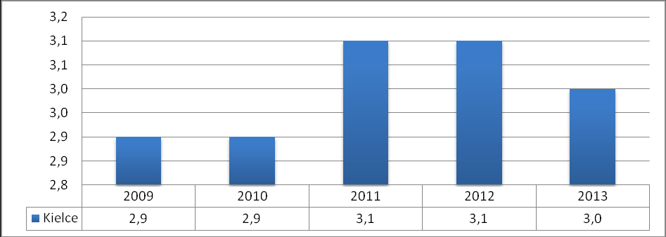 WYKRES 29. POMNIKI PRZYRODY W MIASTACH WOJEWÓDZKICH W ROKU 2013 WYKRES 30.