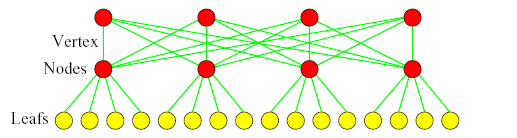 Parametry (chyba to samo co atrybuty ale mogę się mylić) maszyn DM: topologia połączeń między procesorami, średnica d największa odległość między procesorami tj liczba kanałów do pokonania,