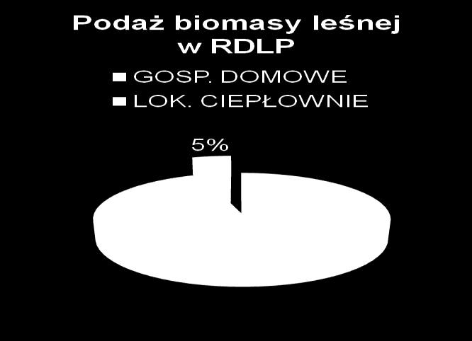 PODAŻ BIOMASY W RDLP GDAŃSK W znakomitej większości podaż drewna do celów energetycznych odbywa się w części północnej RDLP gdzie zasadniczy wpływ na taki stan rzeczy ma oddziaływanie trójmiejskiej